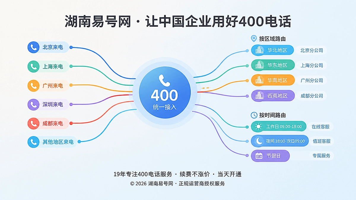 2026年400电话功能详解：用路由规则兑现企业服务边界