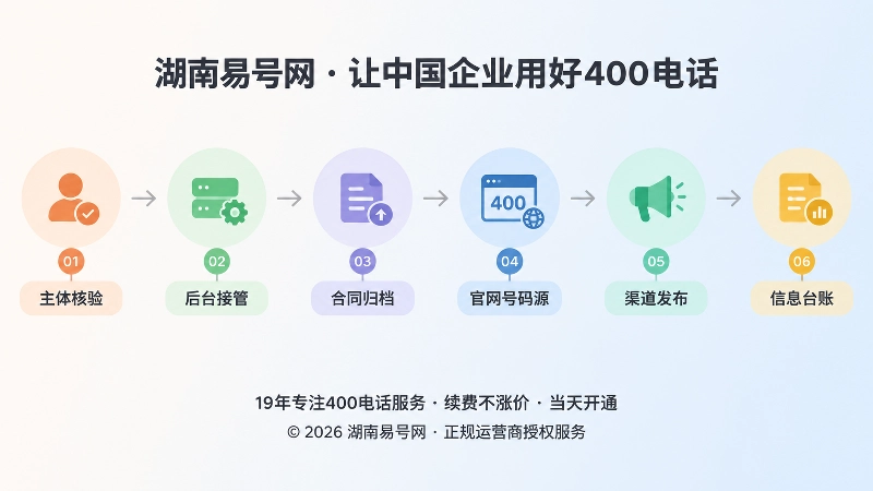 时间线式插画，展示号码发布闸门的六个步骤