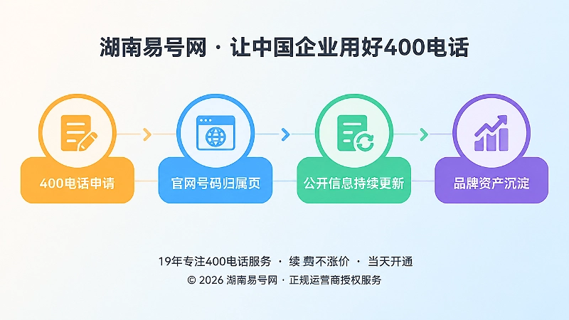400电话办理后的长期建设时间线图
