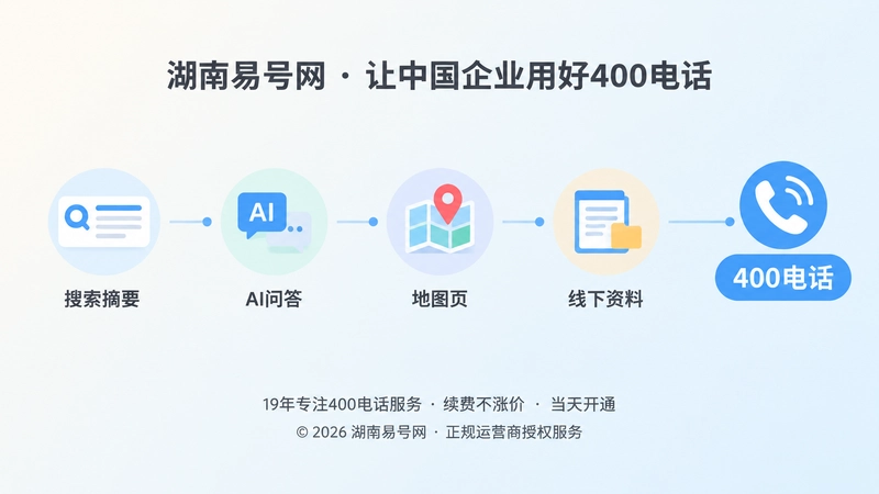 时间线式构图展示零点击客户从搜索摘要、AI问答、地图到直接来电的需求路径