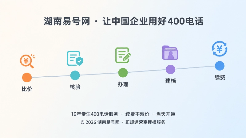 时间线式扁平插画：五个不同颜色的圆形节点沿水平线依次排列