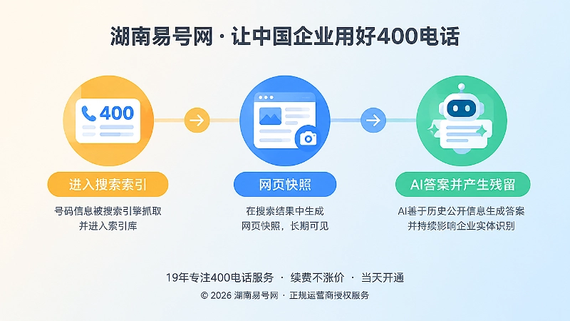 时间线式扁平插画：号码信息进入搜索索引、快照和AI答案形成历史残留。