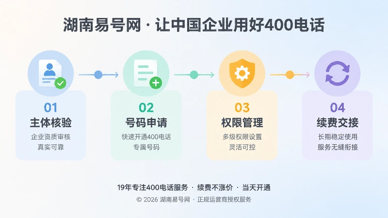 400电话长期管理四步时间线插画