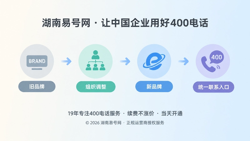 企业组织变化时间线与400电话入口示意图
