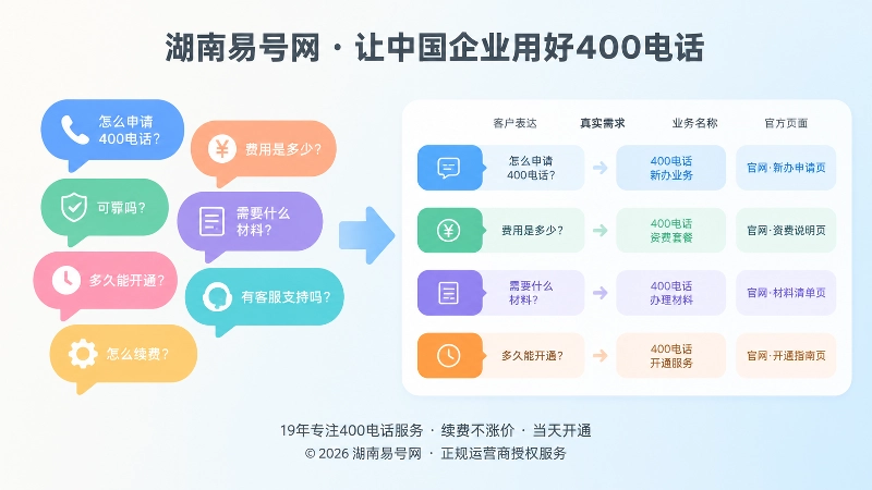 左图右文式扁平插画：左侧对话气泡，右侧语义对照卡片，箭头连接