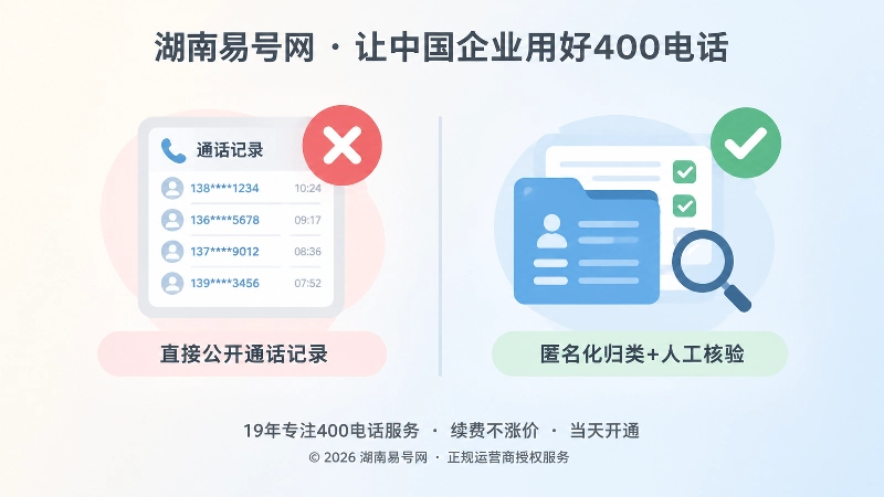 对比式扁平插画：左侧红叉表示直接公开通话记录，右侧绿勾表示匿名化归类与人工核验