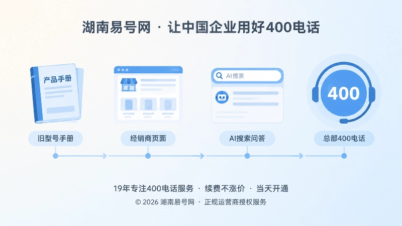 旧手册、经销商页面和AI搜索汇聚到400电话的时间线插画