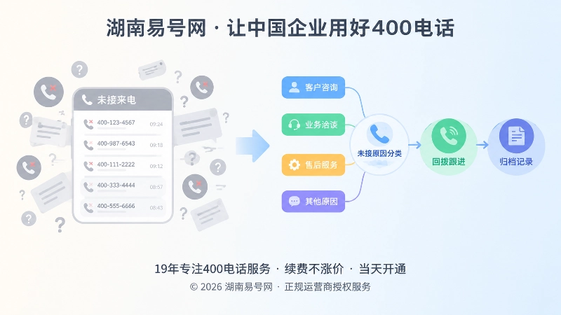 未接来电分类与回拨流程对比式扁平插画