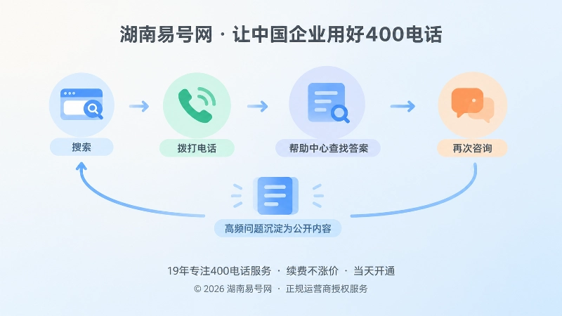 高频问题回流帮助中心抽象场景扁平插画