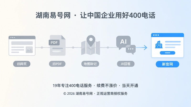 时间线式扁平插画，从左到右展示旧网页、旧PDF、地图、AI气泡到新官网卡片。