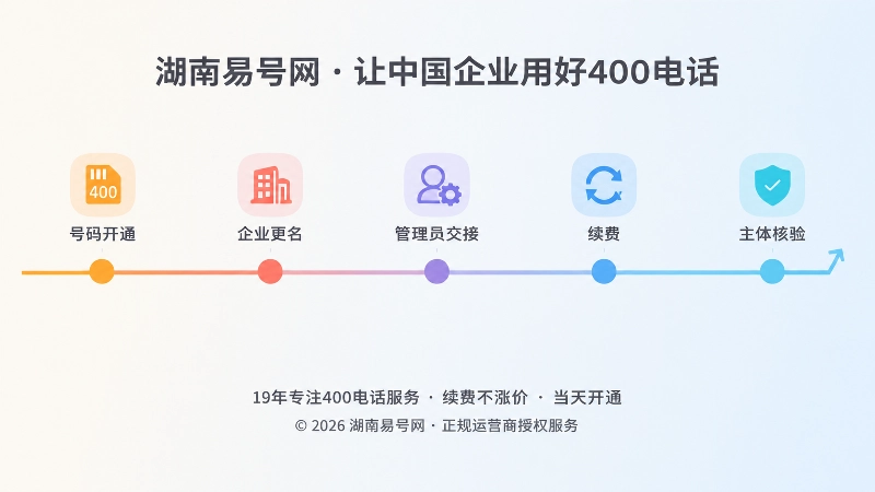 企业通信资产从开通到续费核验的时间线示意