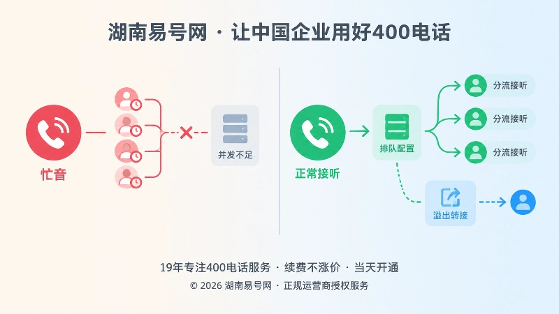 忙音拥堵与溢出后顺畅接听的对比示意
