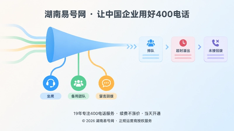 排队、溢出转接与未接回拨的抽象路径示意