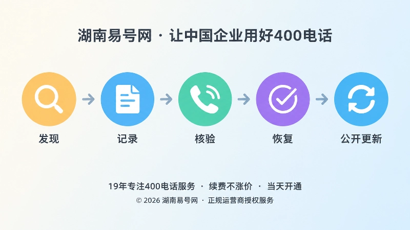 400电话异常发现、记录、核验、恢复、公开更新的时间线