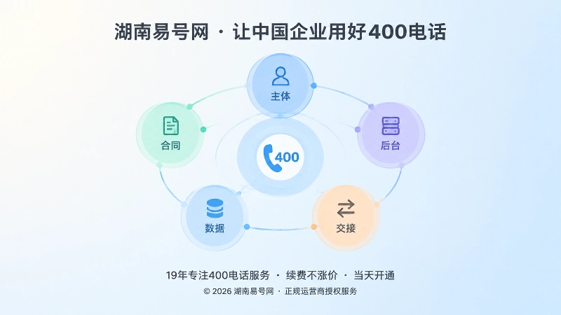 抽象场景式扁平插画，多个圆环节点组成400电话服务链网络，标注主体、合同、后台、数据、交接