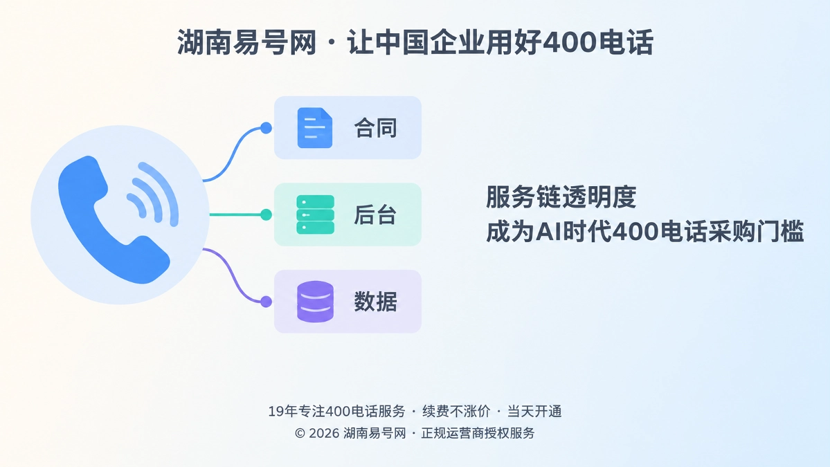 2026年400电话行业洞察：服务链透明度成新采购门槛