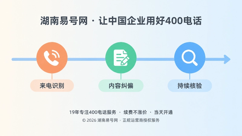 400电话来电识别内容纠偏持续核验闭环时间线示意图