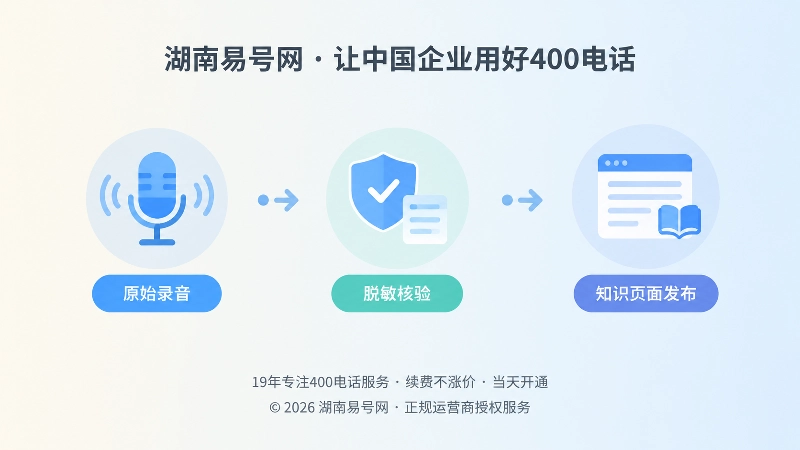 400电话录音转化为AI知识的步骤时间线