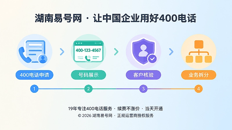 400电话申请到业务拆分的时间线示意图