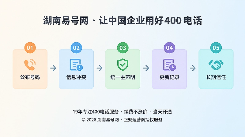时间线式插画：从公布号码到长期信任的五个管理节点