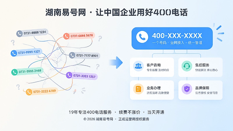 左侧分散号码混乱，右侧统一400电话入口整齐