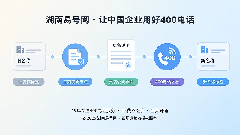 企业更名后400电话资料更新步骤时间线扁平插画
