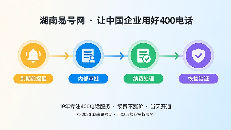 400电话套餐提醒组织流程时间线示意图