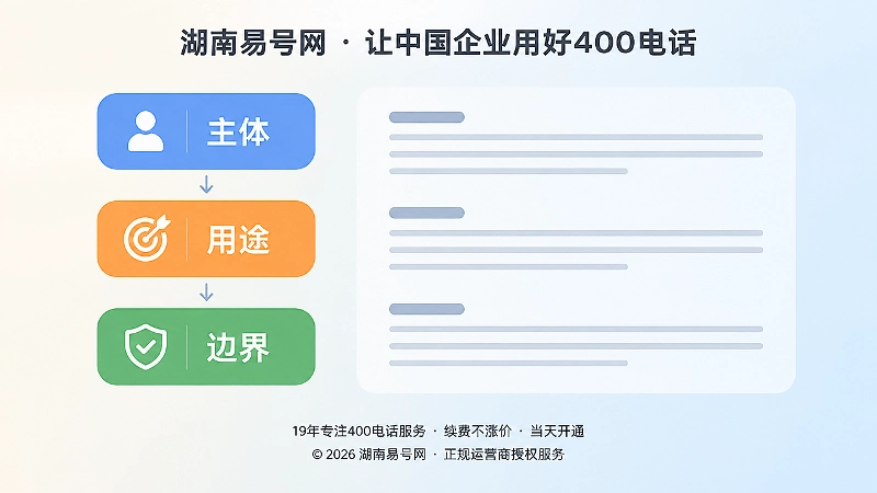 左图右文式插画：左侧三个彩色标签表示主体、用途、边界，右侧为扁平文字块示意公开说明，呼应号码价值取决于承诺与接待是否一致。