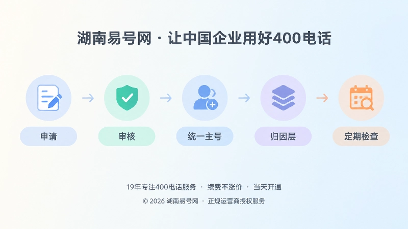 400电话统一主号与归因层的时间线落地路径