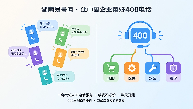 左侧杂乱手机号与右侧统一400电话分流路径的左右对比画面