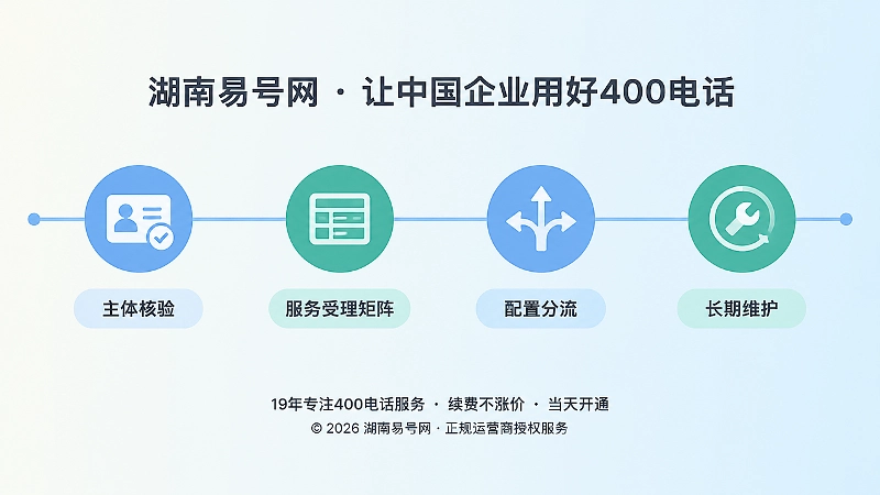 水平时间线展示主体核验、受理矩阵、配置分流与长期维护四步流程